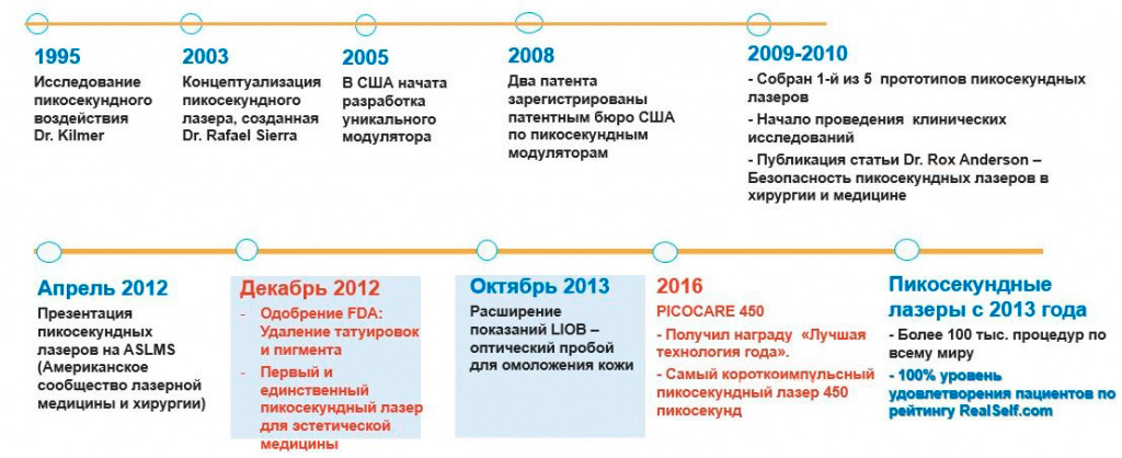 Сравнительный анализ пикосекундных лазеров