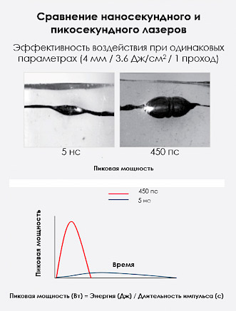 Сравнительный анализ пикосекундных лазеров